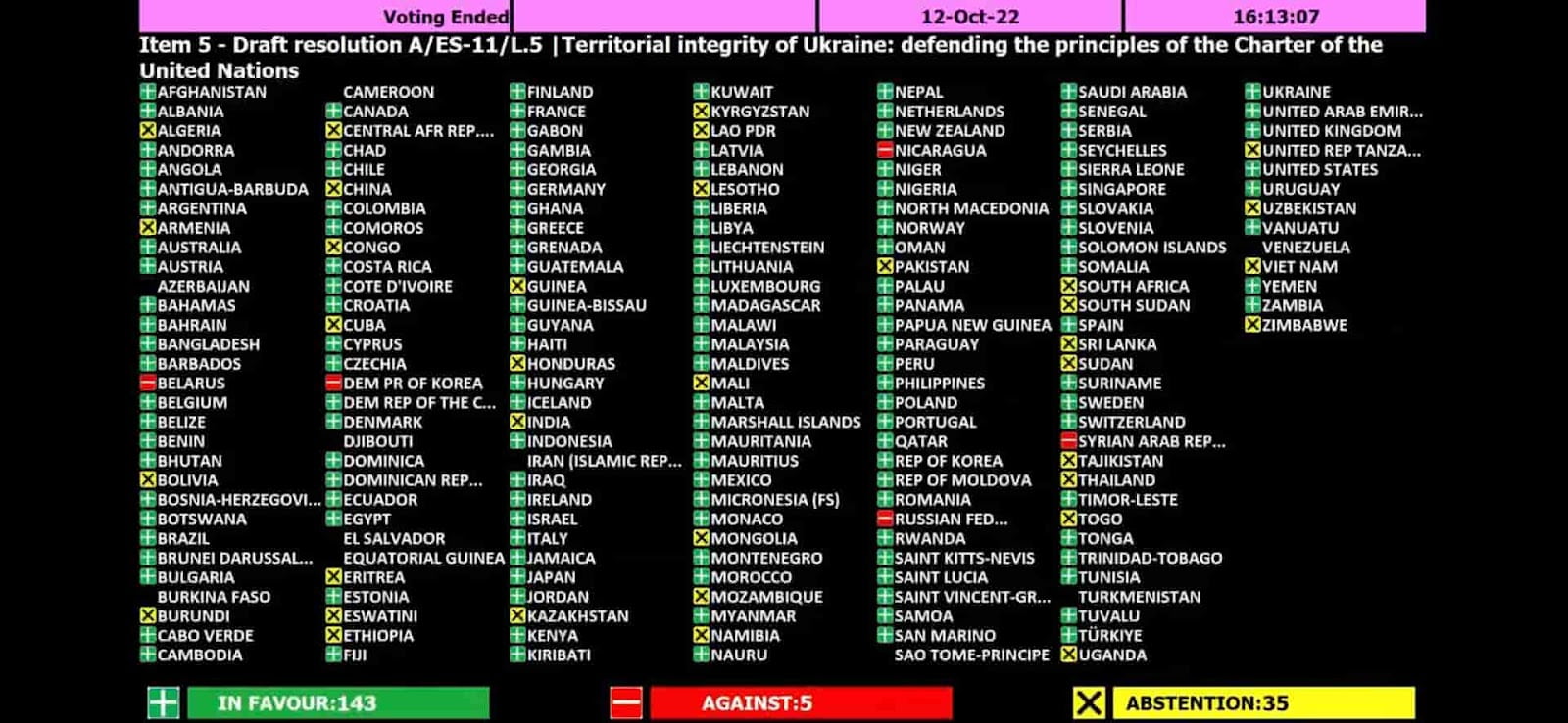 Vote to suspend Russia from the Human Rights Council