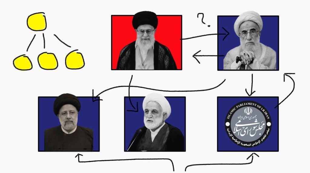 x The Iranian Government How is it structured